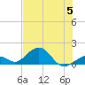 Channel Five West tide chart for Wednesday, July 5, 2023