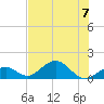 Channel Five West tide chart for Friday, July 7, 2023