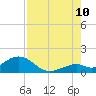 Channel Five West tide chart for Thursday, August 10, 2023