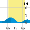 Channel Five West tide chart for Monday, August 14, 2023
