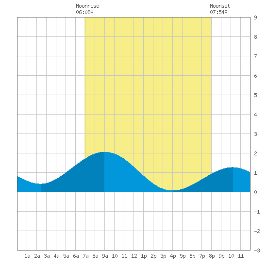 Channel Five West tide chart for Tuesday, August 15, 2023
