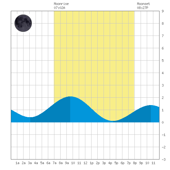 Channel Five West tide chart for Wednesday, August 16, 2023
