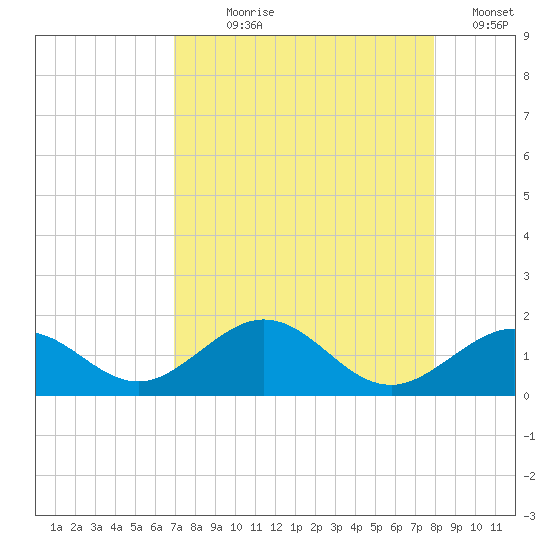 Channel Five West tide chart for Saturday, August 19, 2023