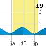 Channel Five West tide chart for Saturday, August 19, 2023
