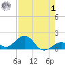 Channel Five West tide chart for Tuesday, August 1, 2023