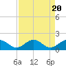 Channel Five West tide chart for Sunday, August 20, 2023