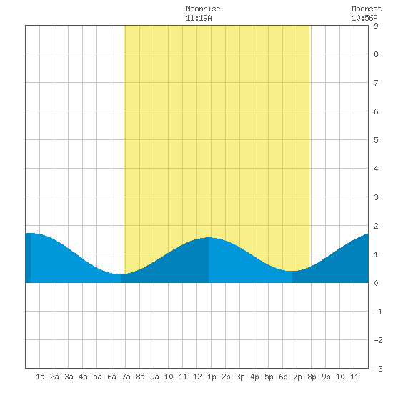 Channel Five West tide chart for Monday, August 21, 2023