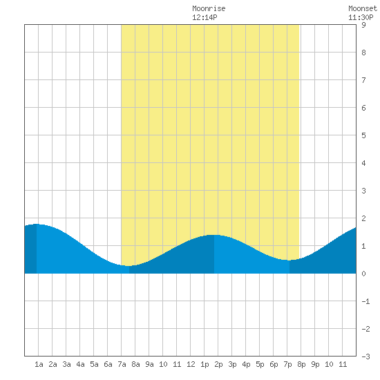 Channel Five West tide chart for Tuesday, August 22, 2023