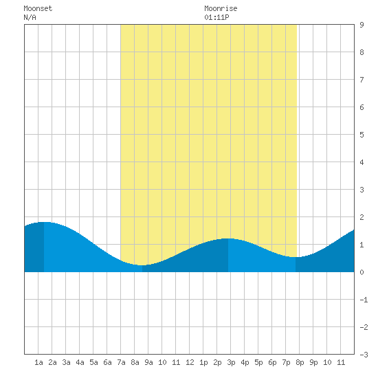 Channel Five West tide chart for Wednesday, August 23, 2023