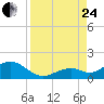 Channel Five West tide chart for Thursday, August 24, 2023