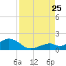 Channel Five West tide chart for Friday, August 25, 2023