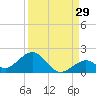 Channel Five West tide chart for Tuesday, August 29, 2023