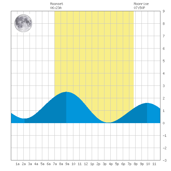 Channel Five West tide chart for Wednesday, August 30, 2023
