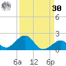 Channel Five West tide chart for Wednesday, August 30, 2023