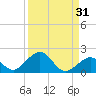 Channel Five West tide chart for Thursday, August 31, 2023