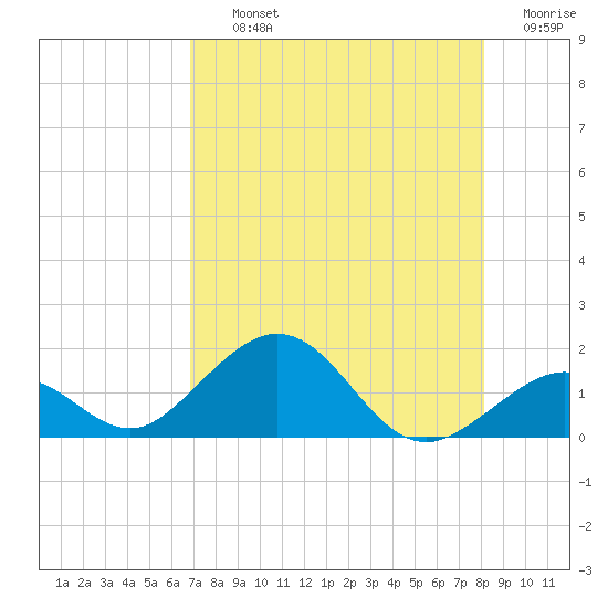 Channel Five West tide chart for Thursday, August 3, 2023