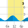 Channel Five West tide chart for Thursday, August 3, 2023