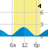 Channel Five West tide chart for Friday, August 4, 2023