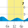 Channel Five West tide chart for Monday, August 7, 2023