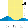 Channel Five West tide chart for Sunday, September 10, 2023