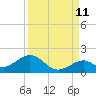 Channel Five West tide chart for Monday, September 11, 2023