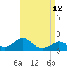 Channel Five West tide chart for Tuesday, September 12, 2023