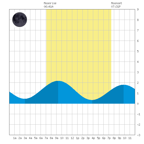 Channel Five West tide chart for Thursday, September 14, 2023