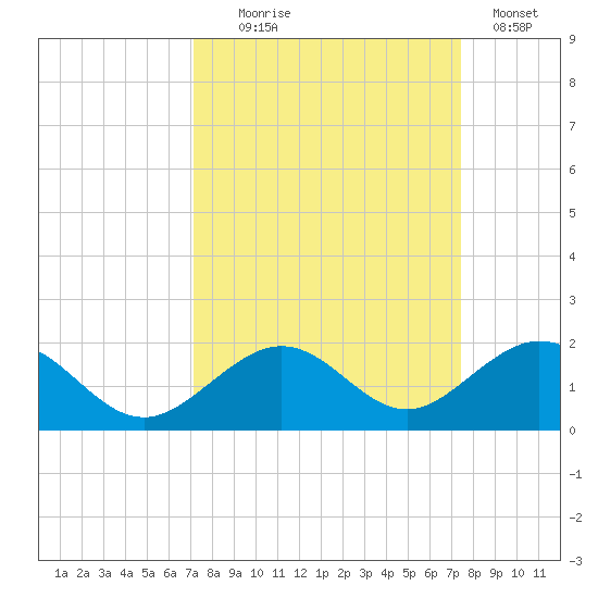 Channel Five West tide chart for Sunday, September 17, 2023