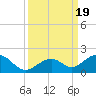 Channel Five West tide chart for Tuesday, September 19, 2023
