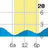 Channel Five West tide chart for Wednesday, September 20, 2023
