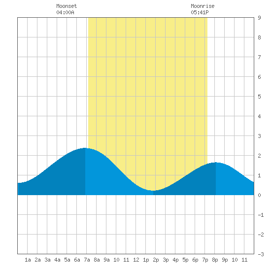 Channel Five West tide chart for Tuesday, September 26, 2023
