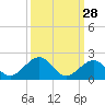 Channel Five West tide chart for Thursday, September 28, 2023