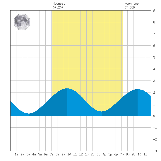 Channel Five West tide chart for Friday, September 29, 2023