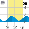 Channel Five West tide chart for Friday, September 29, 2023