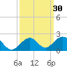 Channel Five West tide chart for Saturday, September 30, 2023
