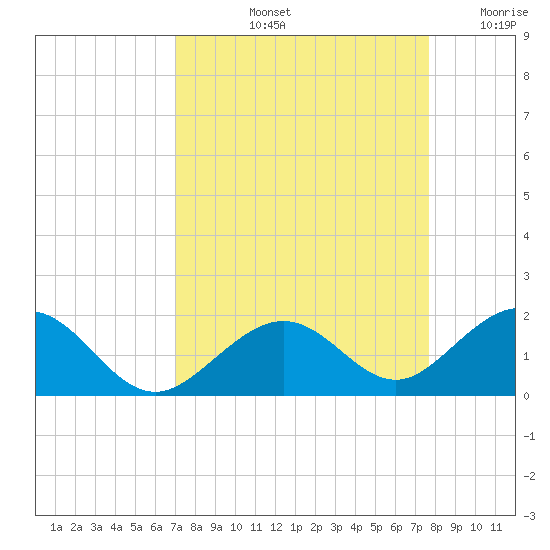 Channel Five West tide chart for Sunday, September 3, 2023