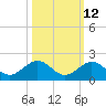 Channel Five West tide chart for Thursday, October 12, 2023