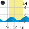 Channel Five West tide chart for Saturday, October 14, 2023