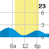 Channel Five West tide chart for Monday, October 23, 2023