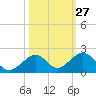 Channel Five West tide chart for Friday, October 27, 2023
