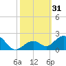 Channel Five West tide chart for Tuesday, October 31, 2023