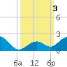 Channel Five West tide chart for Tuesday, October 3, 2023