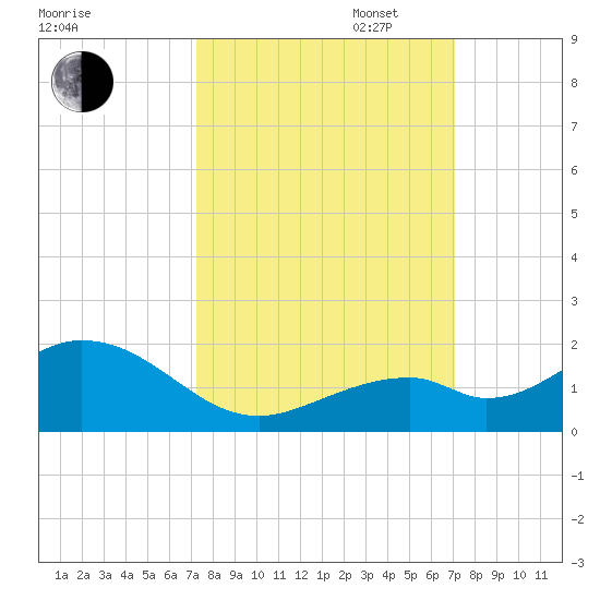Channel Five West tide chart for Friday, October 6, 2023