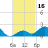 Channel Five West tide chart for Thursday, November 16, 2023