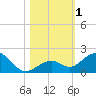 Channel Five West tide chart for Wednesday, November 1, 2023