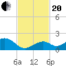 Channel Five West tide chart for Monday, November 20, 2023