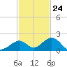 Channel Five West tide chart for Friday, November 24, 2023