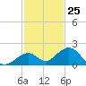 Channel Five West tide chart for Saturday, November 25, 2023