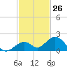 Channel Five West tide chart for Sunday, November 26, 2023