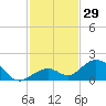 Channel Five West tide chart for Wednesday, November 29, 2023